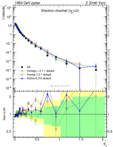 Plot of ll.phiStar in 1960 GeV ppbar collisions