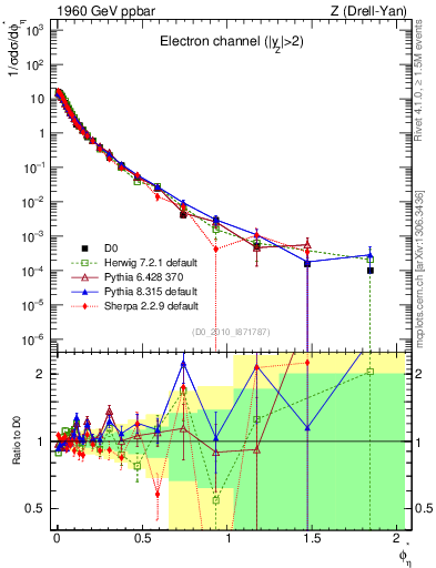 Plot of ll.phiStar in 1960 GeV ppbar collisions