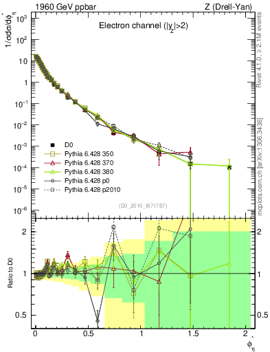 Plot of ll.phiStar in 1960 GeV ppbar collisions