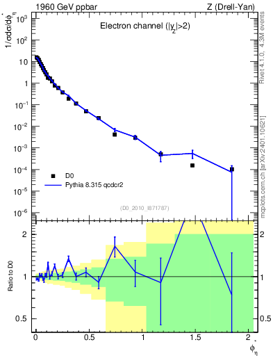Plot of ll.phiStar in 1960 GeV ppbar collisions