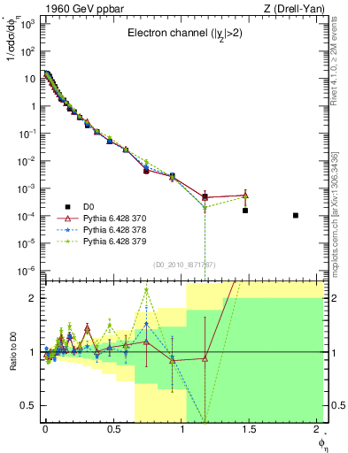 Plot of ll.phiStar in 1960 GeV ppbar collisions