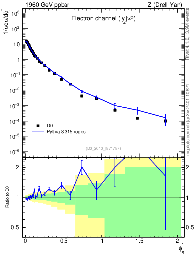 Plot of ll.phiStar in 1960 GeV ppbar collisions