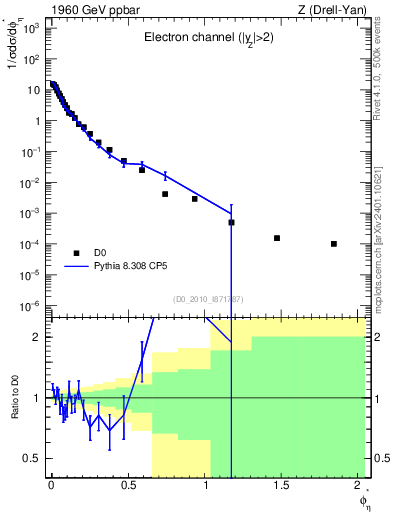 Plot of ll.phiStar in 1960 GeV ppbar collisions