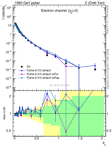 Plot of ll.phiStar in 1960 GeV ppbar collisions