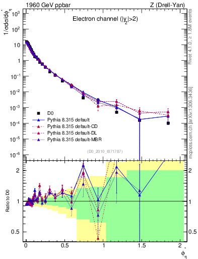 Plot of ll.phiStar in 1960 GeV ppbar collisions