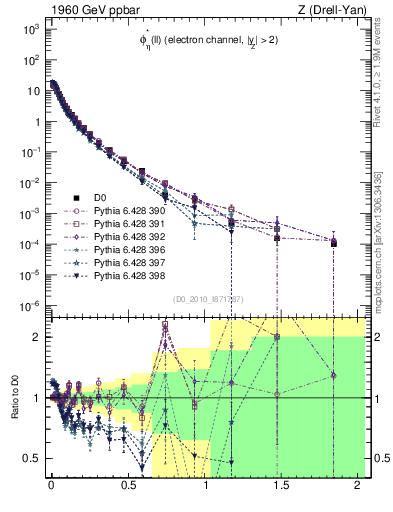 Plot of ll.phiStar in 1960 GeV ppbar collisions