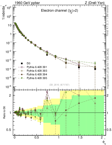 Plot of ll.phiStar in 1960 GeV ppbar collisions