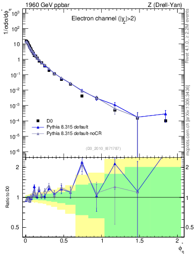 Plot of ll.phiStar in 1960 GeV ppbar collisions