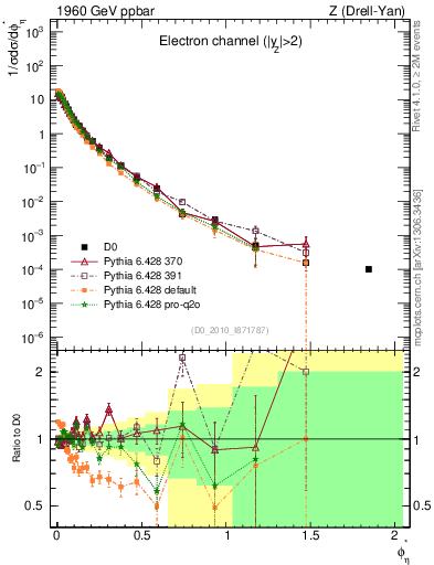 Plot of ll.phiStar in 1960 GeV ppbar collisions