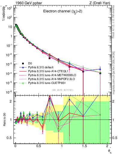 Plot of ll.phiStar in 1960 GeV ppbar collisions