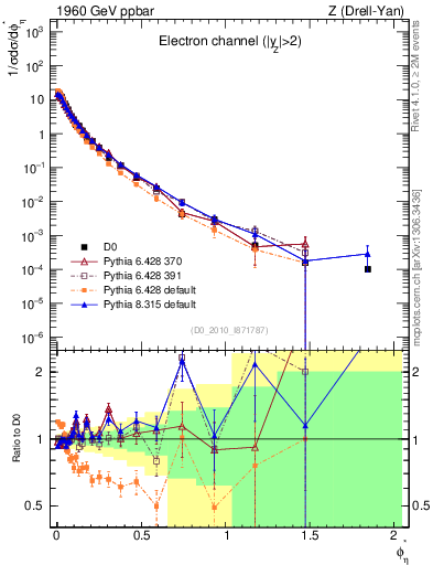 Plot of ll.phiStar in 1960 GeV ppbar collisions