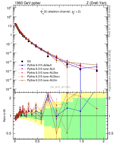 Plot of ll.phiStar in 1960 GeV ppbar collisions