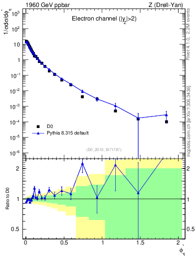 Plot of ll.phiStar in 1960 GeV ppbar collisions