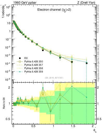 Plot of ll.phiStar in 1960 GeV ppbar collisions