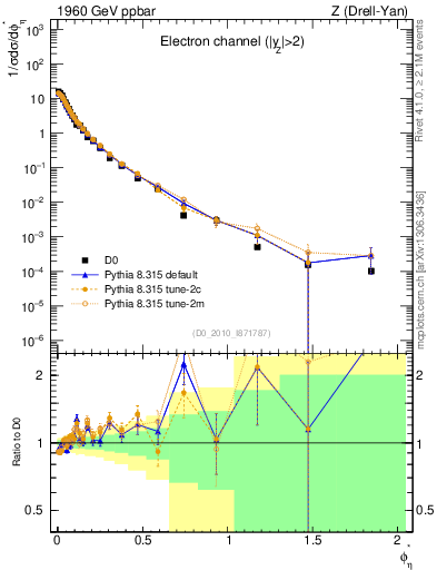 Plot of ll.phiStar in 1960 GeV ppbar collisions