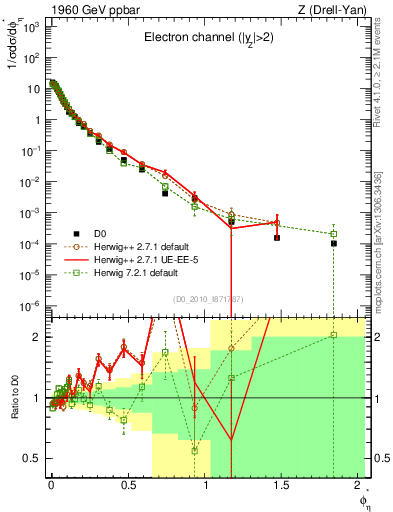 Plot of ll.phiStar in 1960 GeV ppbar collisions