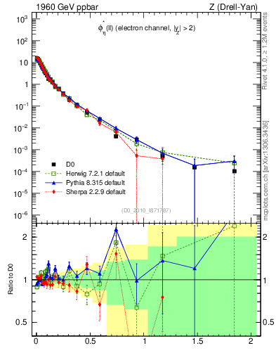 Plot of ll.phiStar in 1960 GeV ppbar collisions