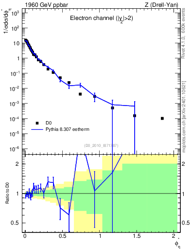Plot of ll.phiStar in 1960 GeV ppbar collisions