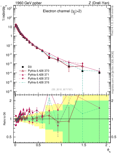 Plot of ll.phiStar in 1960 GeV ppbar collisions