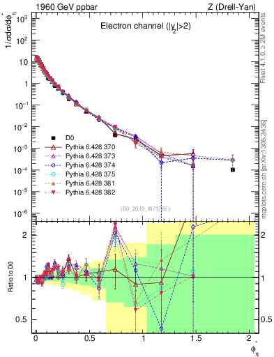 Plot of ll.phiStar in 1960 GeV ppbar collisions