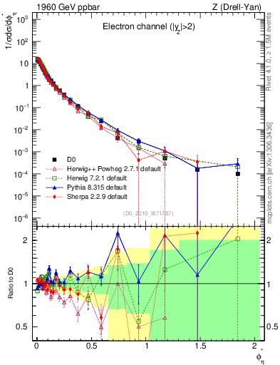 Plot of ll.phiStar in 1960 GeV ppbar collisions