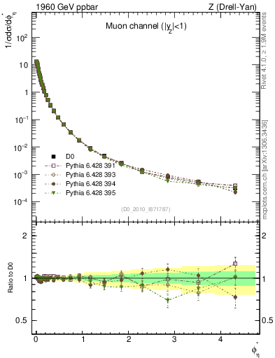 Plot of ll.phiStar in 1960 GeV ppbar collisions