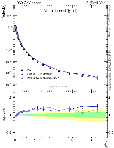 Plot of ll.phiStar in 1960 GeV ppbar collisions