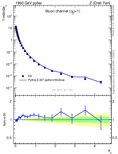 Plot of ll.phiStar in 1960 GeV ppbar collisions