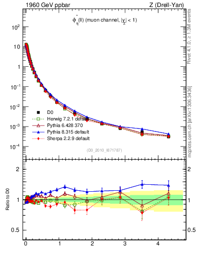 Plot of ll.phiStar in 1960 GeV ppbar collisions