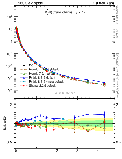 Plot of ll.phiStar in 1960 GeV ppbar collisions
