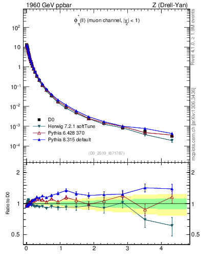 Plot of ll.phiStar in 1960 GeV ppbar collisions