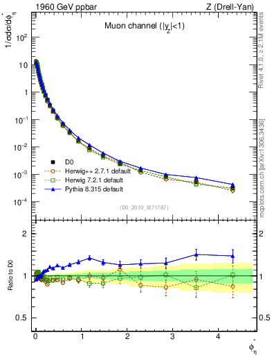 Plot of ll.phiStar in 1960 GeV ppbar collisions