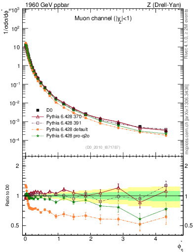 Plot of ll.phiStar in 1960 GeV ppbar collisions