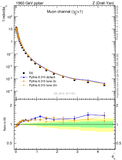 Plot of ll.phiStar in 1960 GeV ppbar collisions