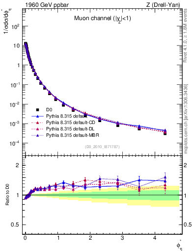 Plot of ll.phiStar in 1960 GeV ppbar collisions