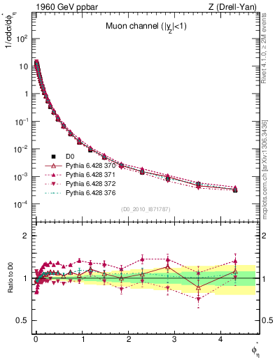 Plot of ll.phiStar in 1960 GeV ppbar collisions
