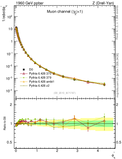 Plot of ll.phiStar in 1960 GeV ppbar collisions
