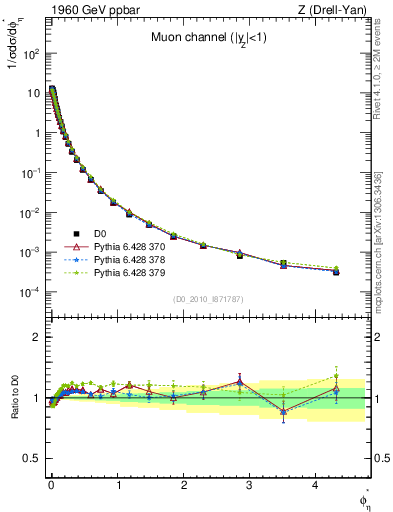 Plot of ll.phiStar in 1960 GeV ppbar collisions
