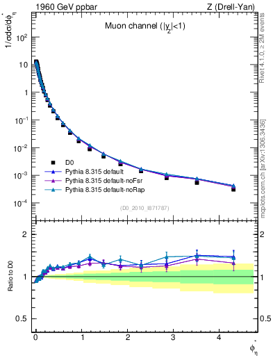 Plot of ll.phiStar in 1960 GeV ppbar collisions