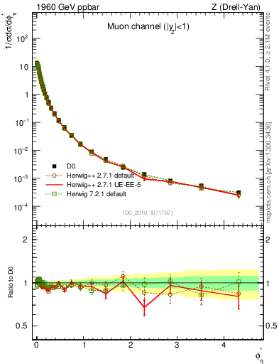 Plot of ll.phiStar in 1960 GeV ppbar collisions
