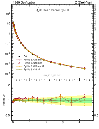 Plot of ll.phiStar in 1960 GeV ppbar collisions