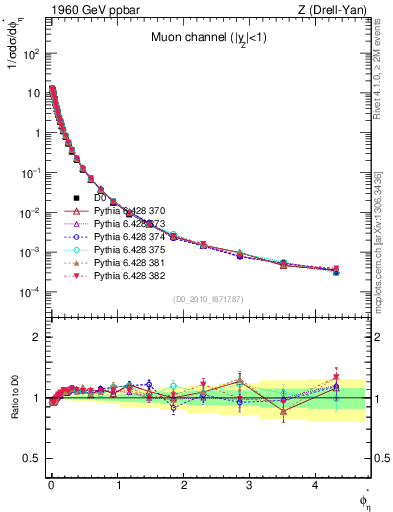 Plot of ll.phiStar in 1960 GeV ppbar collisions
