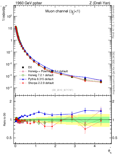 Plot of ll.phiStar in 1960 GeV ppbar collisions