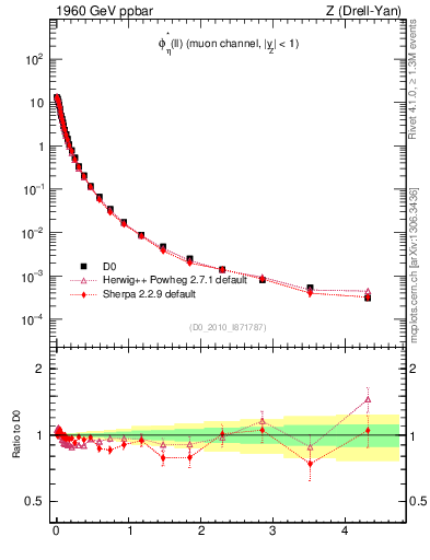 Plot of ll.phiStar in 1960 GeV ppbar collisions