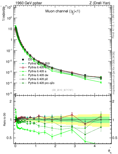 Plot of ll.phiStar in 1960 GeV ppbar collisions