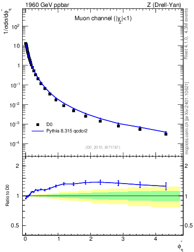 Plot of ll.phiStar in 1960 GeV ppbar collisions