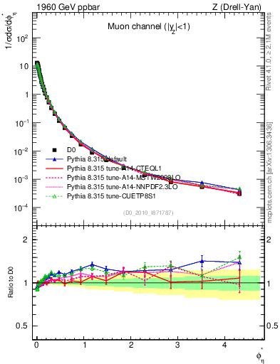 Plot of ll.phiStar in 1960 GeV ppbar collisions