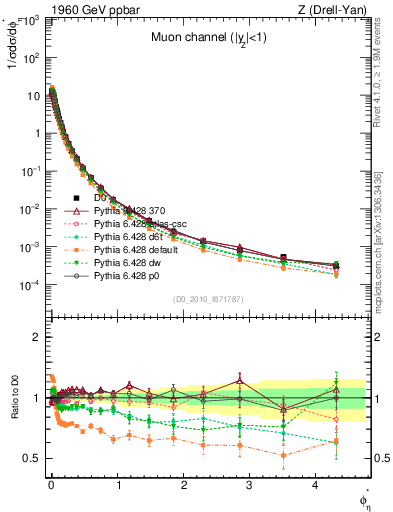 Plot of ll.phiStar in 1960 GeV ppbar collisions