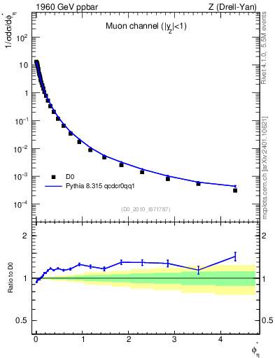 Plot of ll.phiStar in 1960 GeV ppbar collisions