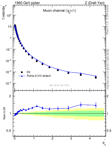 Plot of ll.phiStar in 1960 GeV ppbar collisions